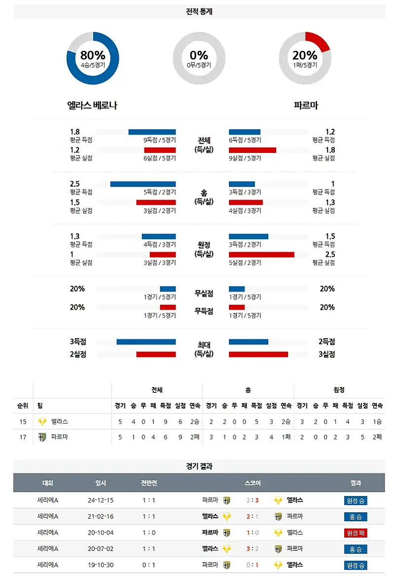 4월 1일 세리에A 엘라스 vs 파르마