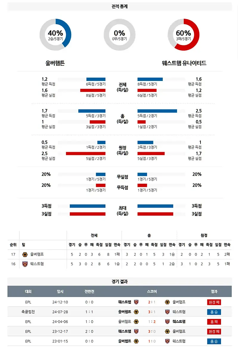 4월 2일 프리미어리그 울버햄튼 vs 웨스트햄