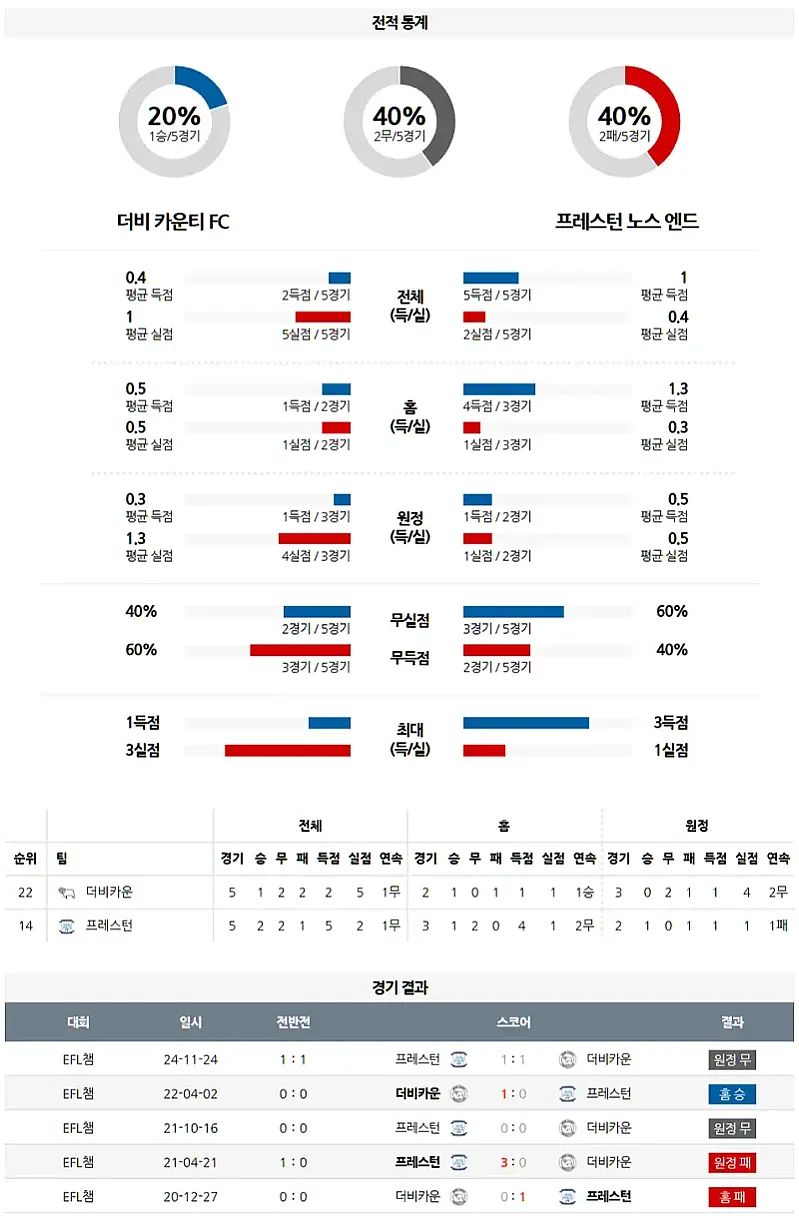 4월 3일 잉글랜드 챔피언쉽 더비 카운티 vs 프레스턴 노스 엔드