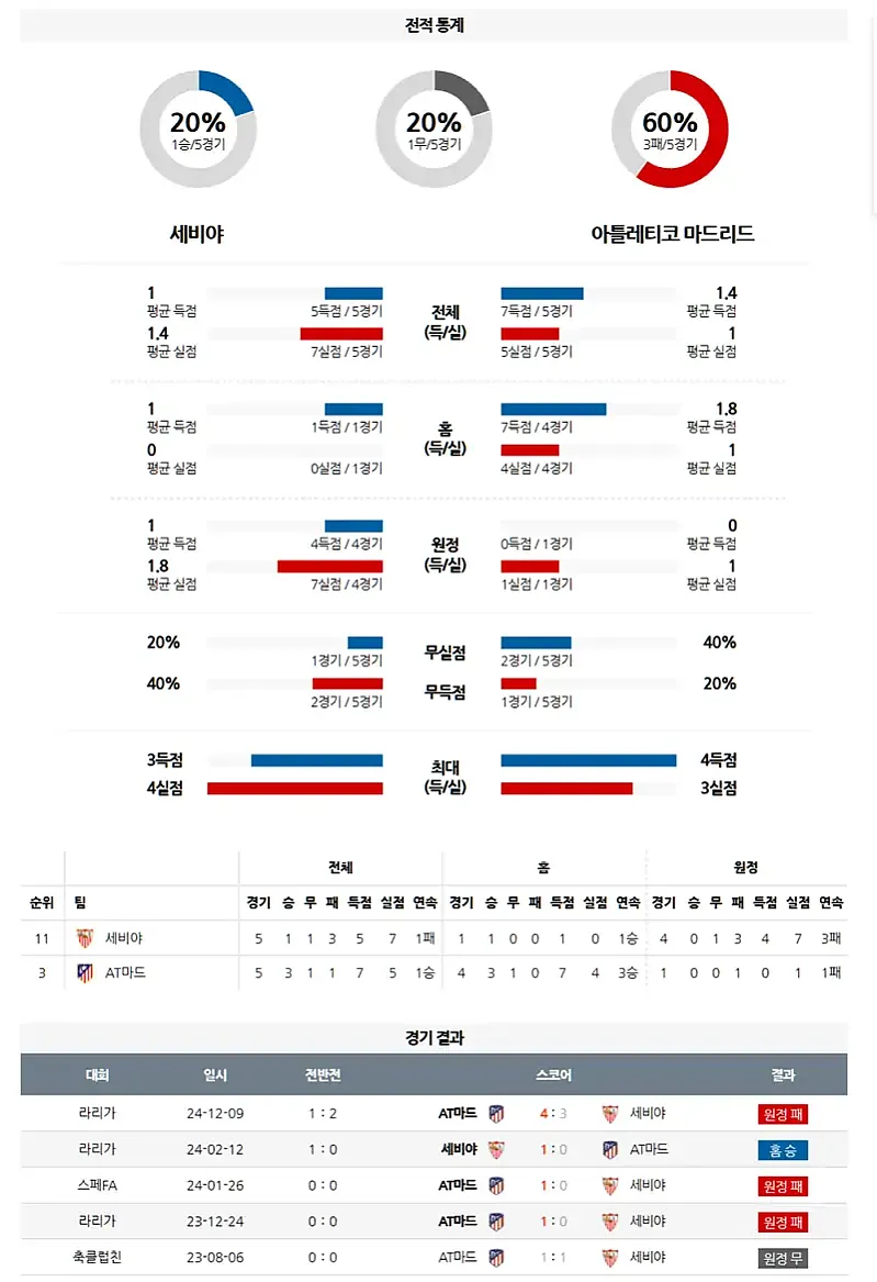 4월 6일 스페인 프리메라리가 세비야 vs 아틀레티코 마드리드