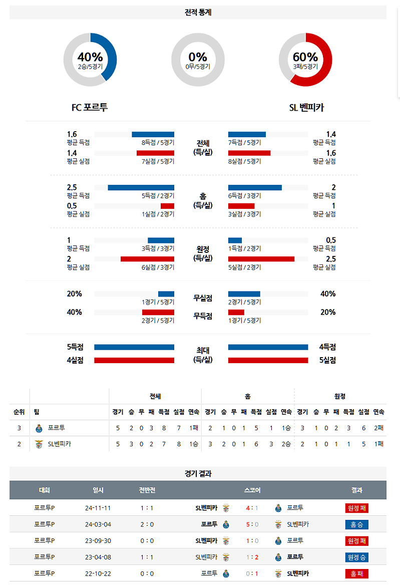 4월 7일 프리메이라 FC 포르투 vs SL 벤피카