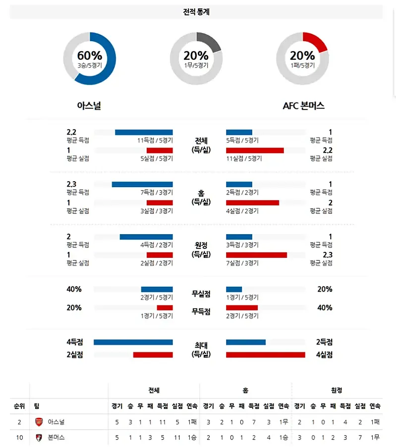 5월 4일 EPL 아스널 vs 본머스