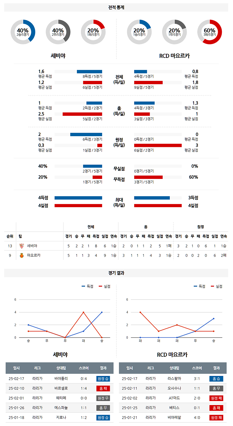 02-25 05:00 라리가 세비야 FC RCD 마요르카 해외축구분석 무료중계 스포츠분석