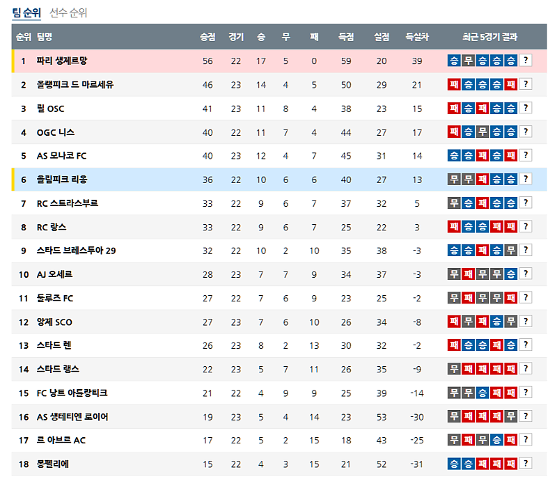 02-24 04:45 리그앙 올랭피크 리옹 파리 생제르맹 해외축구분석 무료중계 스포츠분석