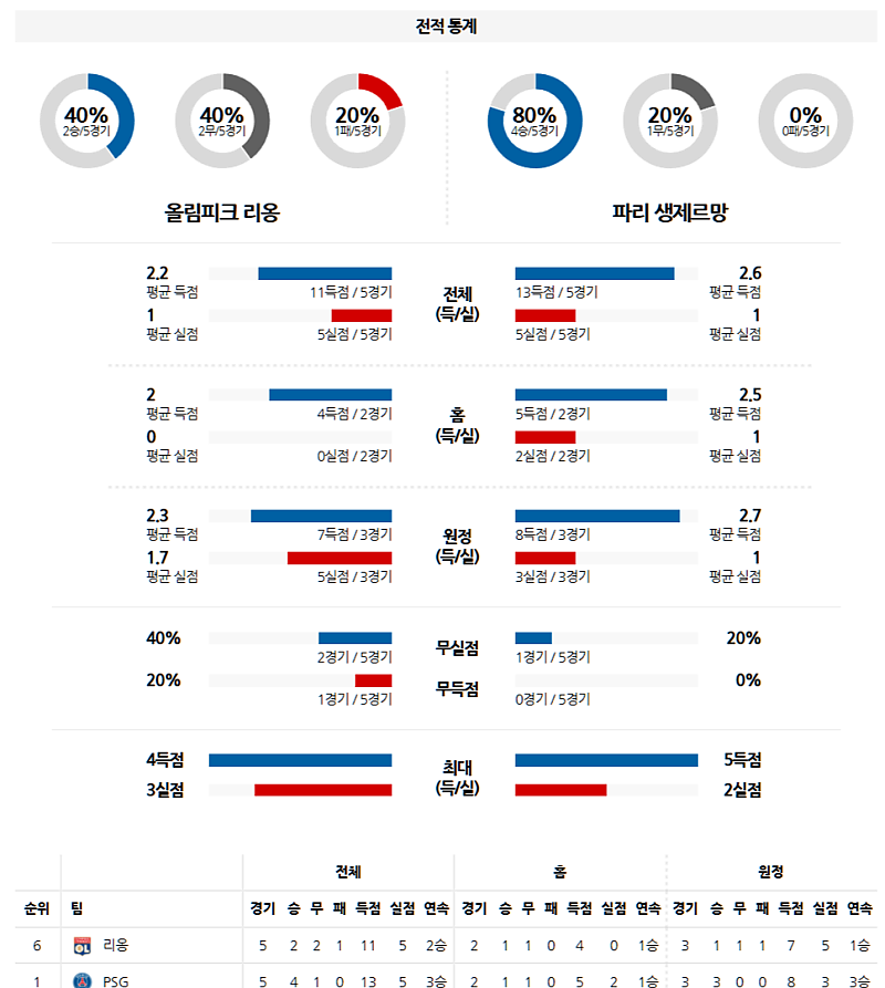 02-24 04:45 리그앙 올랭피크 리옹 파리 생제르맹 해외축구분석 무료중계 스포츠분석