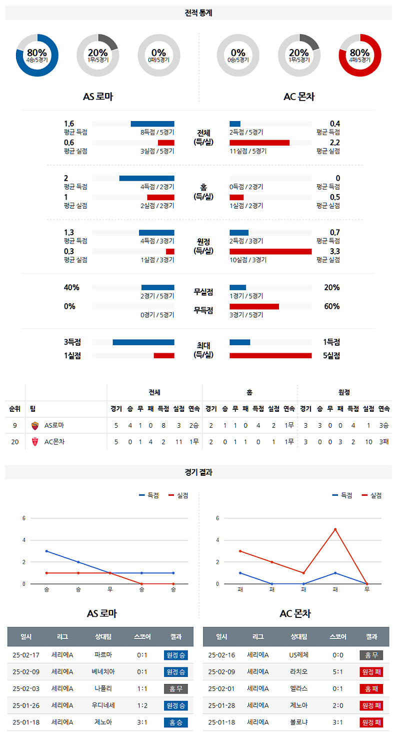 02일 25일 세리에 A AS 로마 AC 몬차 해외축구분석 무료중계 스포츠분석
