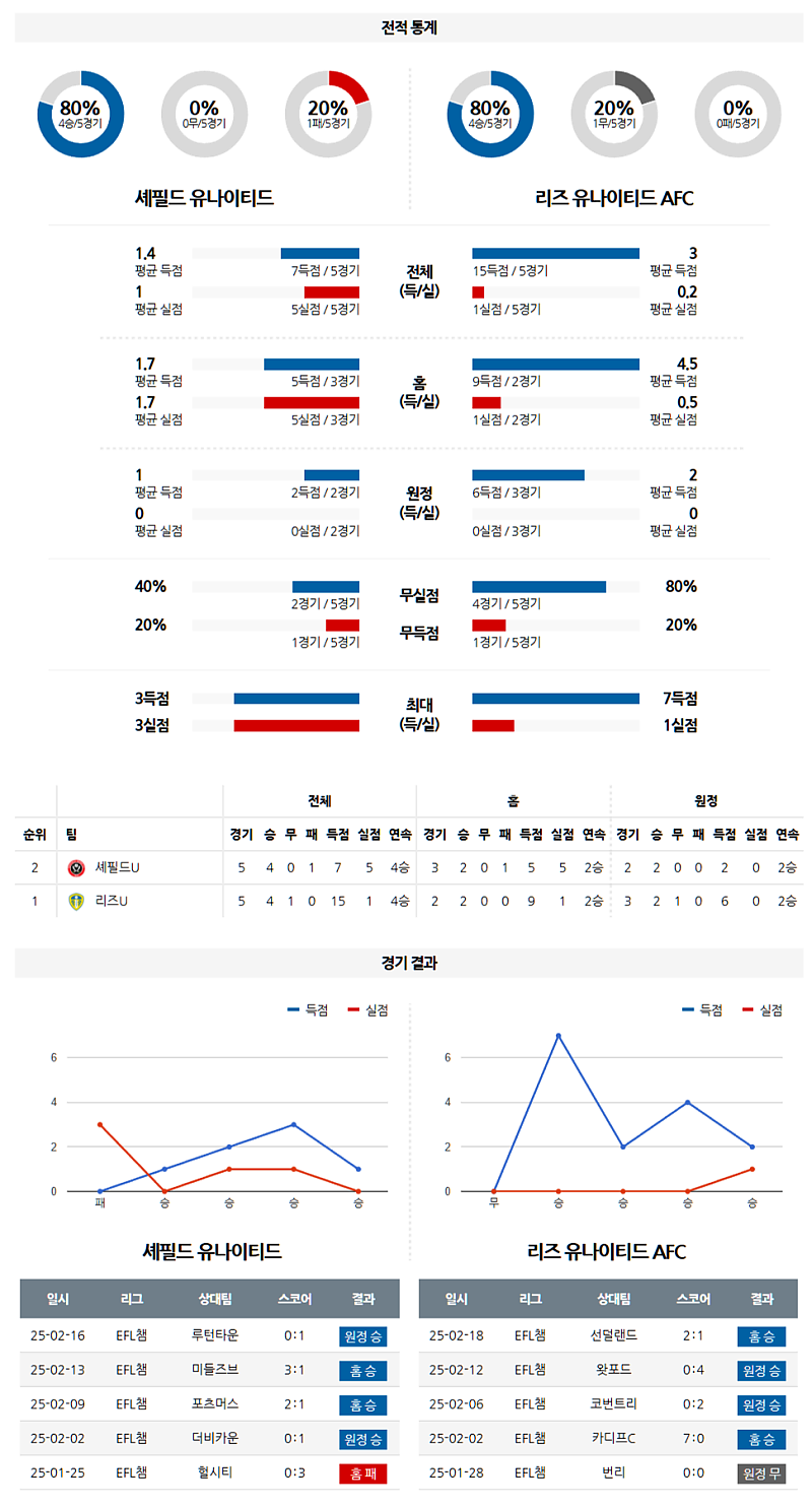 02-25 05:00 잉글랜드 챔피언쉽 셰필드 유나이티드 리즈 유나이티드 FC 해외축구분석 무료중계 스포츠분석