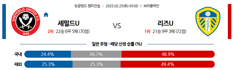 02-25 05:00 잉글랜드 챔피언쉽 셰필드 유나이티드 리즈 유나이티드 FC 해외축구분석 무료중계 스포츠분석