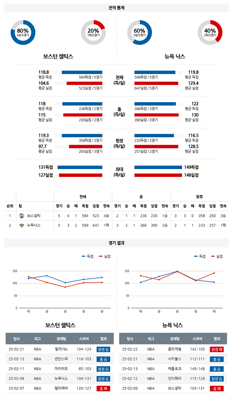02-24 03:00 NBA 보스턴 셀틱스 뉴욕 닉스 NBA분석 무료중계 스포츠분석