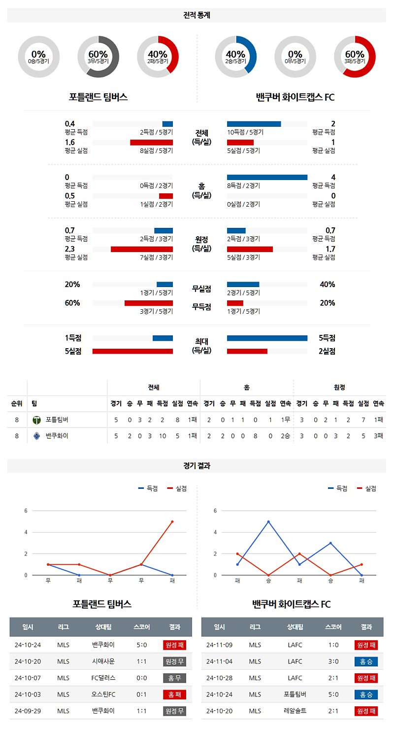 02-24 06:00 메이저리그사커 포틀랜드 팀버스 밴쿠버 화이트캡스 FC 해외축구분석 무료중계 스포츠분석