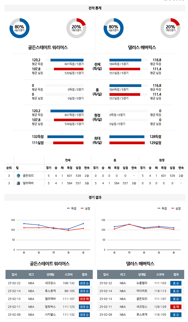02-24 05:30 NBA 골든스테이트 워리어스 댈러스 매버릭스 NBA분석 무료중계 스포츠분석