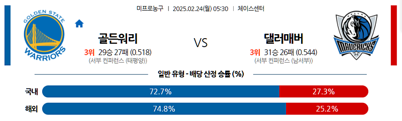 02-24 05:30 NBA 골든스테이트 워리어스 댈러스 매버릭스 NBA분석 무료중계 스포츠분석