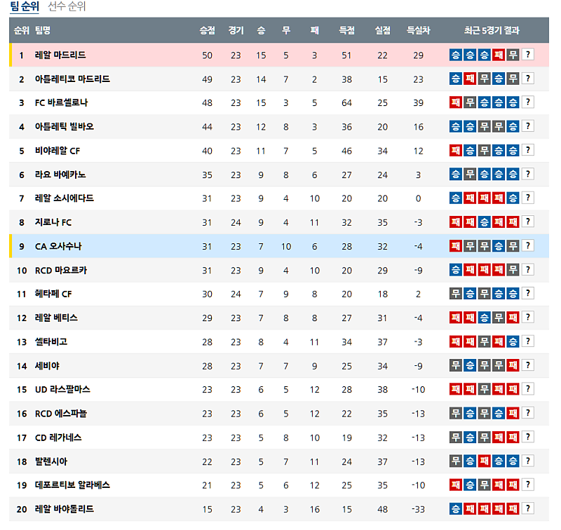 02-16 00:15 라리가 CA 오사수나 레알 마드리드 해외축구분석 무료중계 스포츠분석