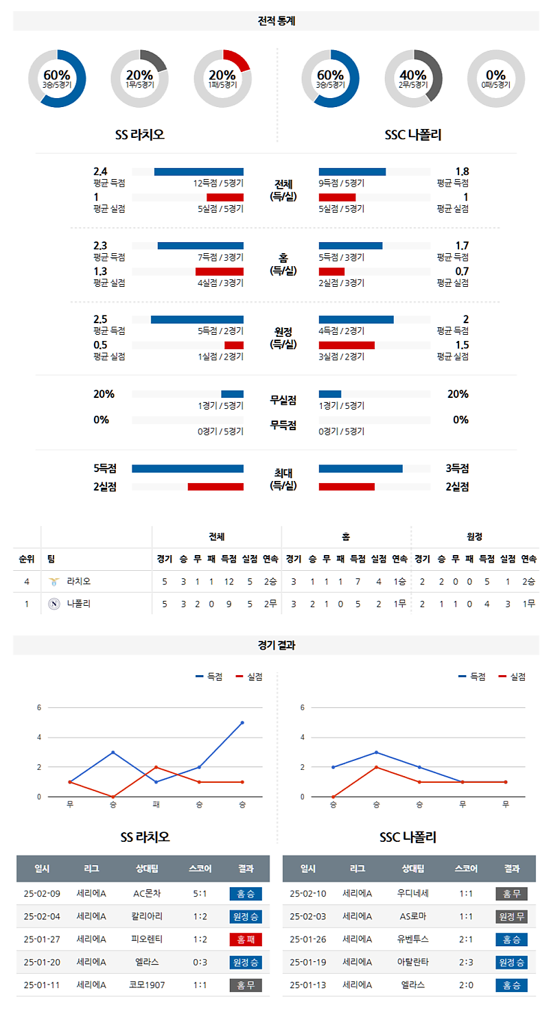 02-16 02:00 세리에 A SS 라치오 SSC 나폴리 해외축구분석 무료중계 스포츠분석