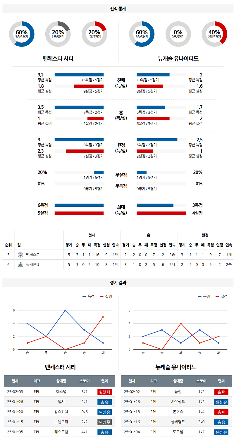 02-16 00:00 EPL 맨체스터 시티 뉴캐슬 유나이티드 해외축구분석 무료중계 스포츠분석