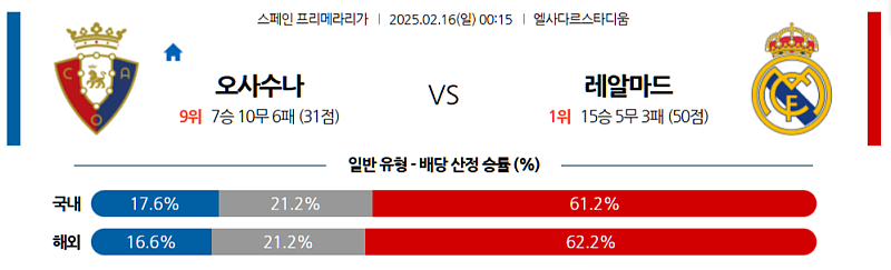 02-16 00:15 라리가 CA 오사수나 레알 마드리드 해외축구분석 무료중계 스포츠분석