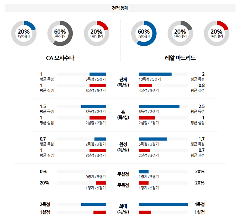 02-16 00:15 라리가 CA 오사수나 레알 마드리드 해외축구분석 무료중계 스포츠분석