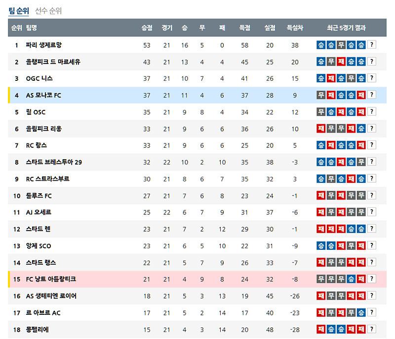 02-16 03:00 리그앙 AS 모나코 FC 낭트 해외축구분석 무료중계 스포츠분석