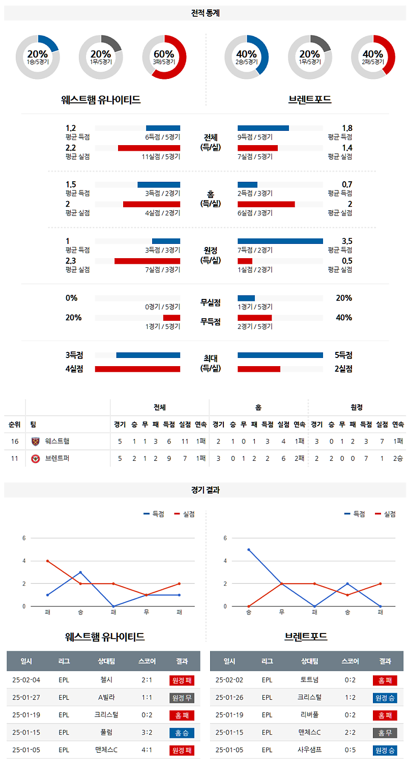 02-16 00:00 EPL 웨스트햄 브렌트퍼드 FC 해외축구분석 무료중계 스포츠분석
