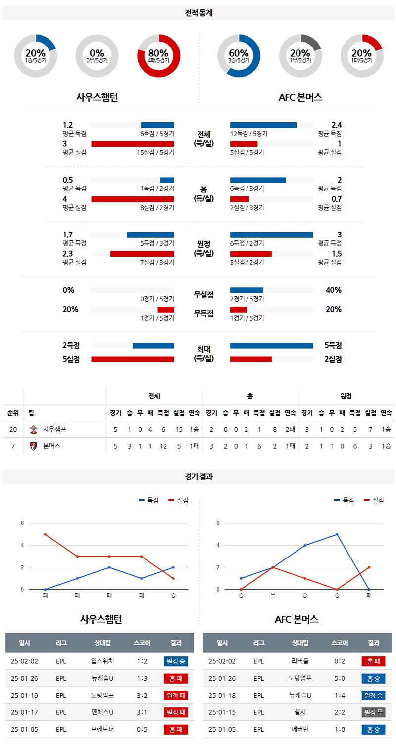 02-16 00:00 EPL 사우샘프턴 본머스 해외축구분석 무료중계 스포츠분석