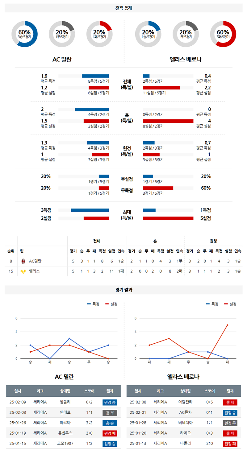 02-16 04:45 세리에 A AC 밀란 엘라스 베로나 FC 해외축구분석 무료중계 스포츠분석