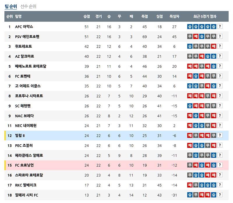 02-16 05:00 에레디비지에 빌럼 II 틸뷔르흐 FC 흐로닝언 해외축구분석 무료중계 스포츠분석
