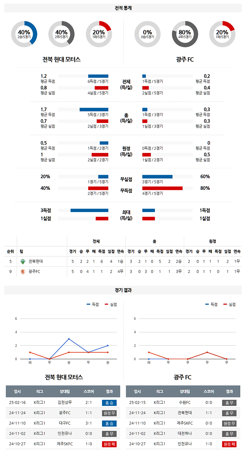 02-23 16:30 K리그 1 전북현대모터스 광주 FC K리그/KBL분석 무료중계 스포츠분석