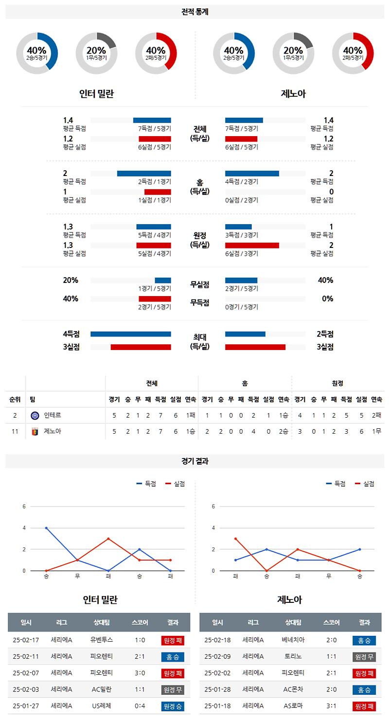 02-23 04:45 세리에 A 인터 밀란 제노아 CFC 해외축구분석 무료중계 스포츠분석