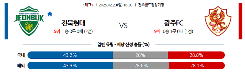 02-23 16:30 K리그 1 전북현대모터스 광주 FC K리그/KBL분석 무료중계 스포츠분석