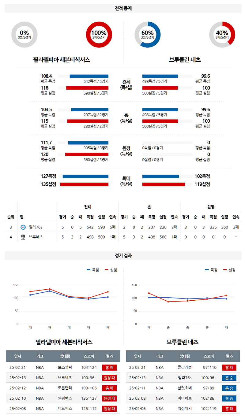 02-23 09:30 NBA 필라델피아 76ERS 브루클린 네츠 NBA분석 무료중계 스포츠분석