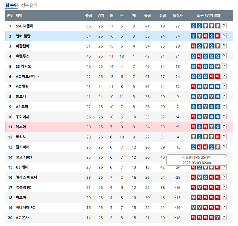 02-23 04:45 세리에 A 인터 밀란 제노아 CFC 해외축구분석 무료중계 스포츠분석