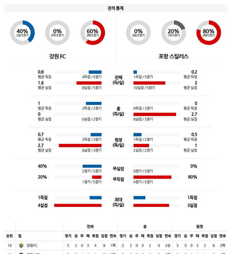 02-23 16:30 K리그 1 강원 FC 포항 스틸러스 K리그/KBL분석 무료중계 스포츠분석