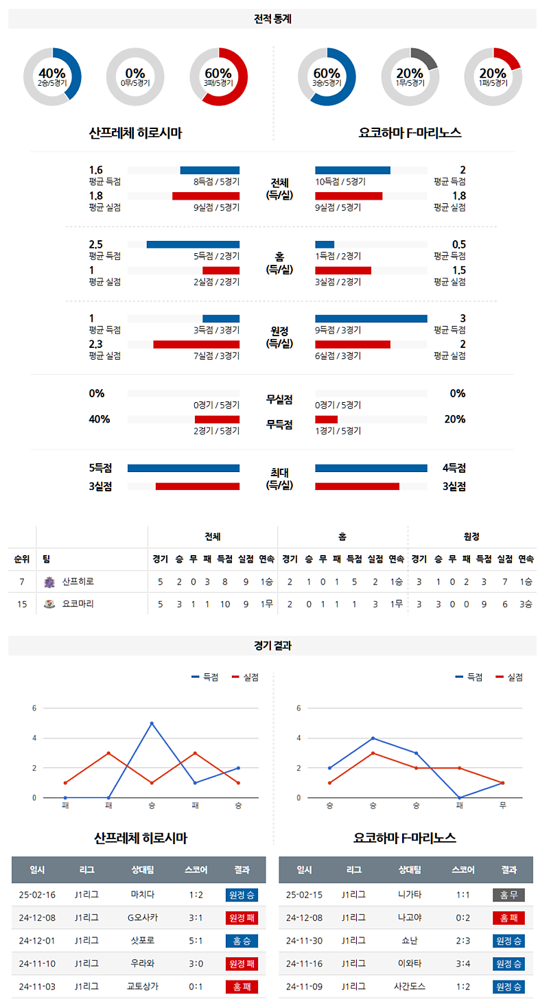 02-23 14:00 J리그 1 산프레체 히로시마 요코하마 F 마리노스 해외축구분석 무료중계 스포츠분석