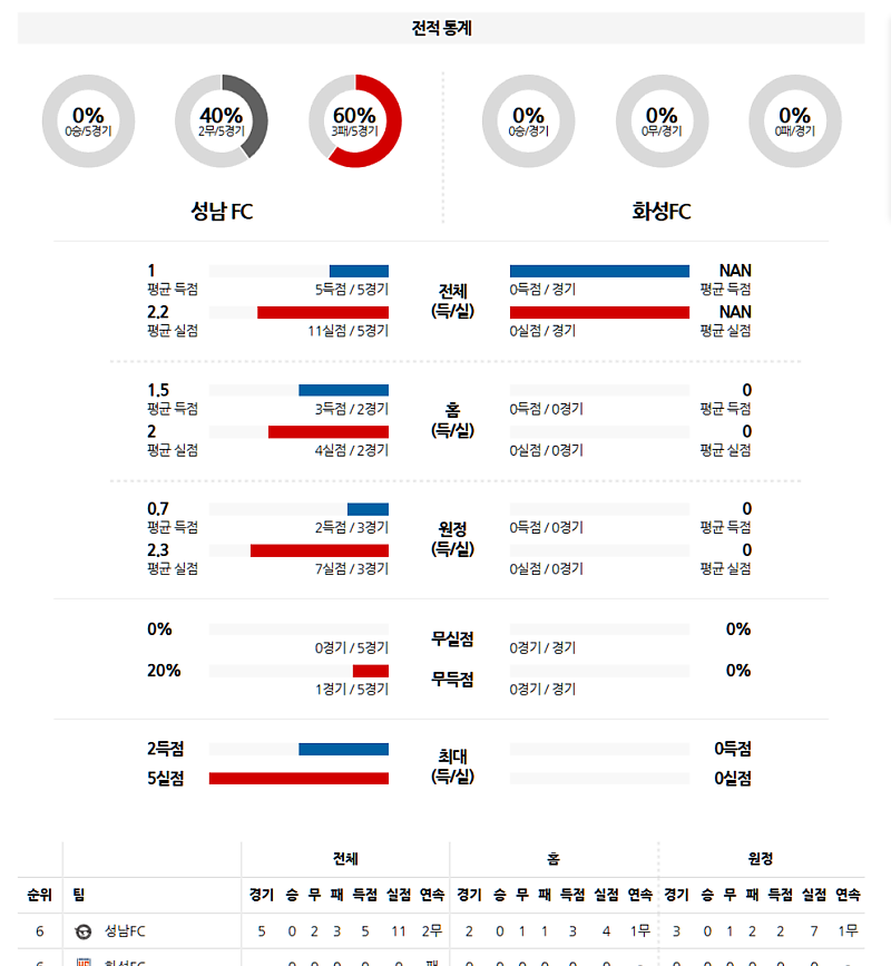 02-23 14:00 K리그 2 성남 FC 화성FC K리그/KBL분석 무료중계 스포츠분석