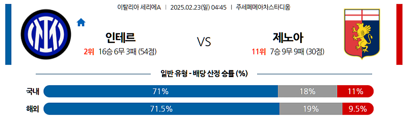02-23 04:45 세리에 A 인터 밀란 제노아 CFC 해외축구분석 무료중계 스포츠분석