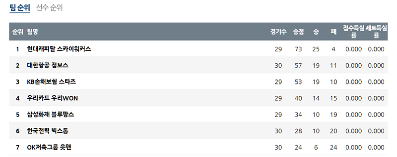 02-22 14:00 V-리그 남자부 우리카드 현대캐피탈 배구분석 무료중계 스포츠분석