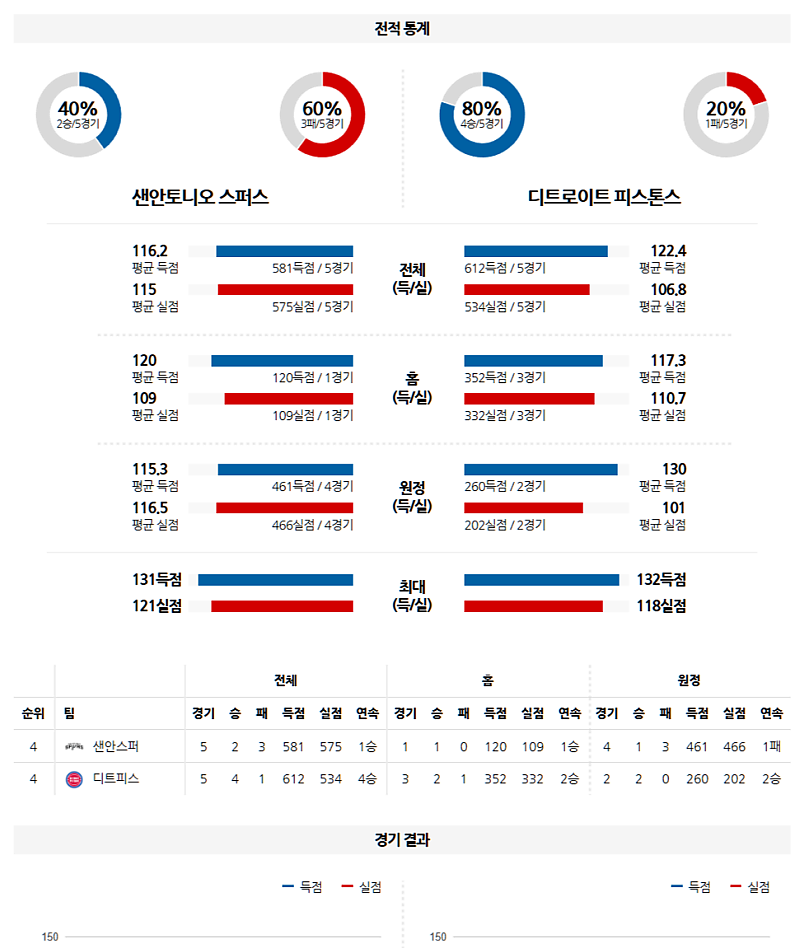 02-22 10:30 NBA 샌안토니오 스퍼스 디트로이트 피스톤스 NBA분석 무료중계 스포츠분석