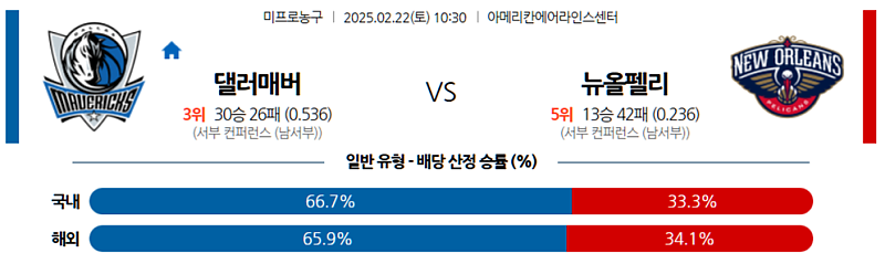 02-22 10:30 NBA 댈러스 매버릭스 뉴올리언스 펠린컨즈 NBA분석 무료중계 스포츠분석