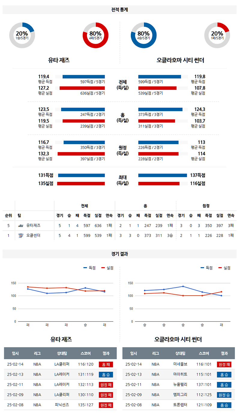 02-22 11:30 NBA 유타 재즈 오클라호마시티 썬더 NBA분석 무료중계 스포츠분석