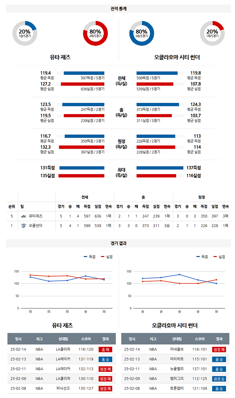 02-22 11:30 NBA 새크라멘토 킹스 골든스테이트 워리어스 NBA분석 무료중계 스포츠분석