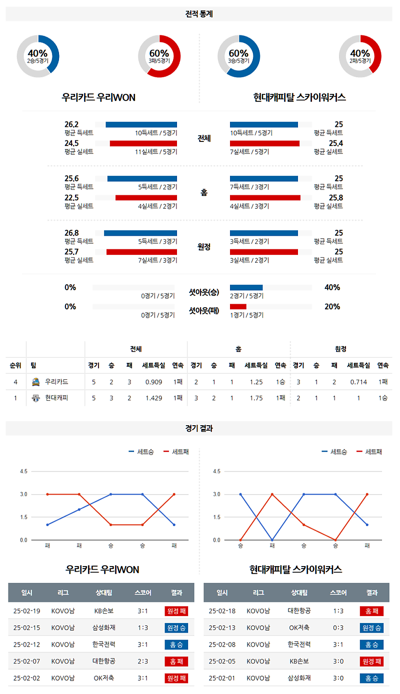 02-22 14:00 V-리그 남자부 우리카드 현대캐피탈 배구분석 무료중계 스포츠분석