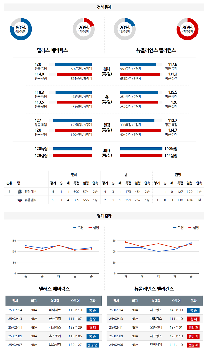02-22 10:30 NBA 댈러스 매버릭스 뉴올리언스 펠린컨즈 NBA분석 무료중계 스포츠분석