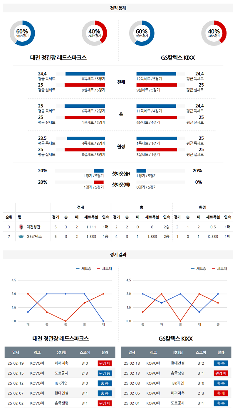 02-22 16:00 V-리그 여자부 정관장 GS 칼텍스 배구분석 무료중계 스포츠분석