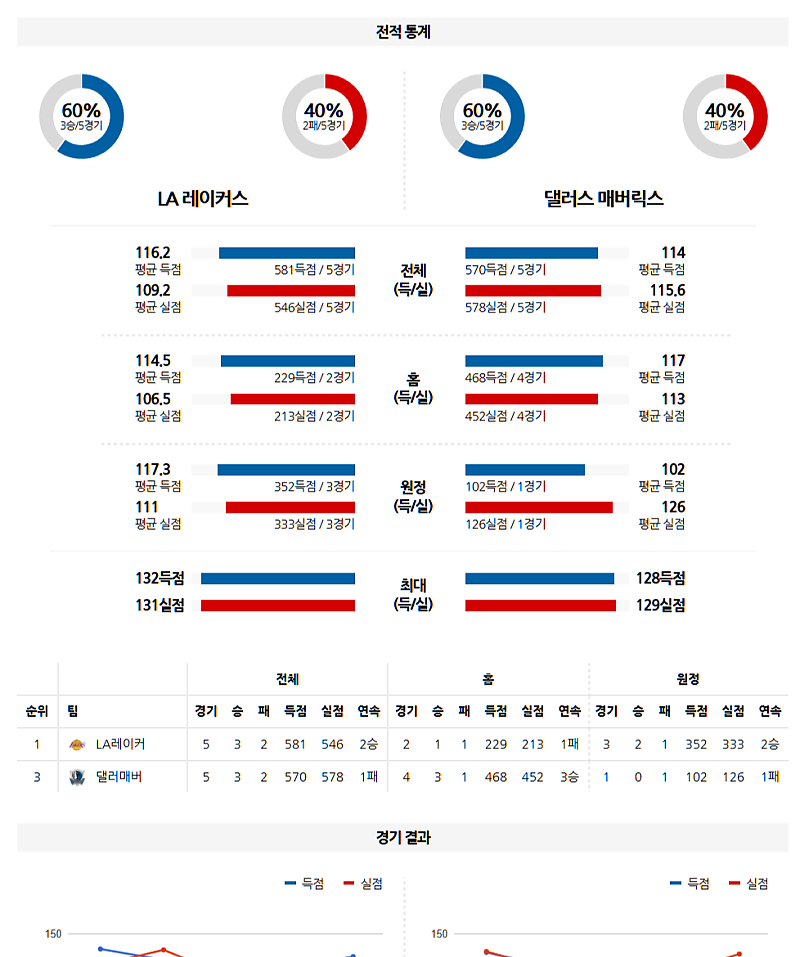 02-26 12:00 NBA LA 레이커스 댈러스 매버릭스 NBA분석 무료중계 스포츠분석