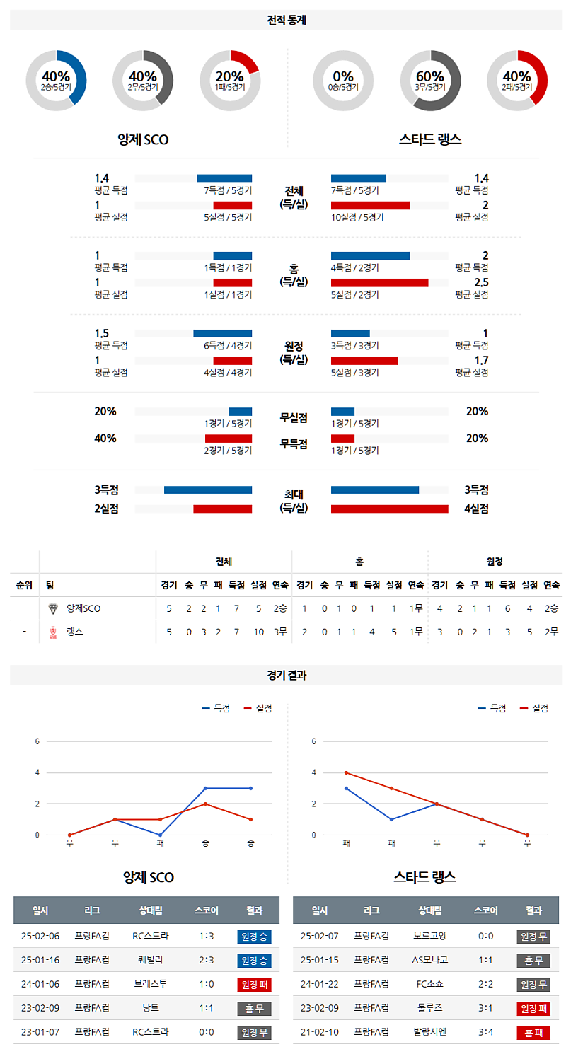02-26 05:00 프랑스 FA컵 앙제 SCO 스타드 드 랭스 해외축구분석 무료중계 스포츠분석