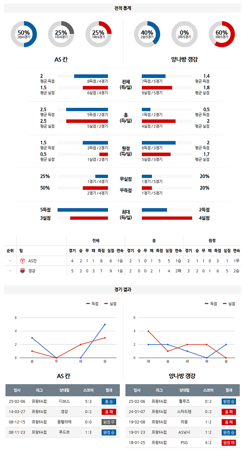 02-26 05:00 프랑스 FA컵 AS 칸 EA 갱강 해외축구분석 무료중계 스포츠분석