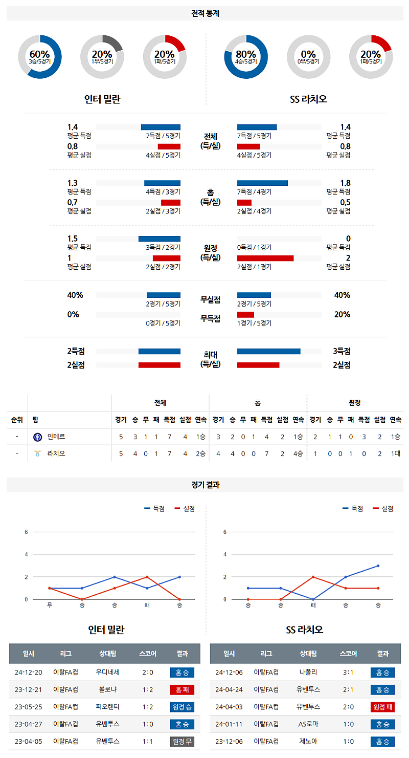 02-26 05:00 코파 이탈리아 인터 밀란 SS 라치오 해외축구분석 무료중계 스포츠분석