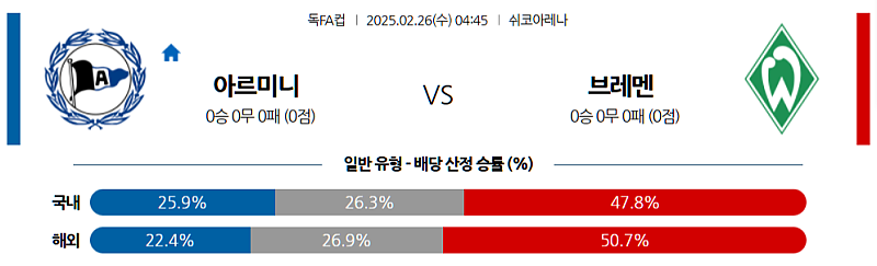 02-26 04:45 독일 FA컵 아르미니아 SV 베르더 브레멘 해외축구분석 무료중계 스포츠분석