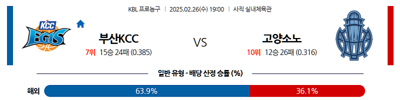 02-26 19:00 KBL 부산 KCC 고양 소노 국내농구분석 무료중계 스포츠분석