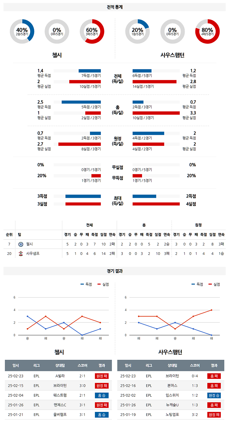 02-26 05:15 프리미어리그 첼시 사우샘프턴 해외축구분석 무료중계 스포츠분석